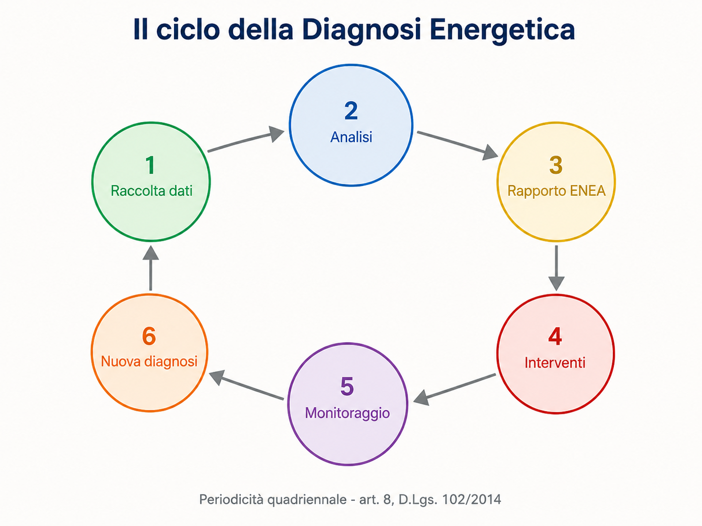 ciclo diagnosi energetica Energy & Co