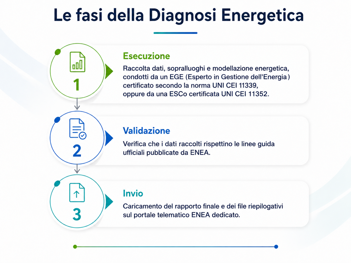 fasi diagnosi energetica